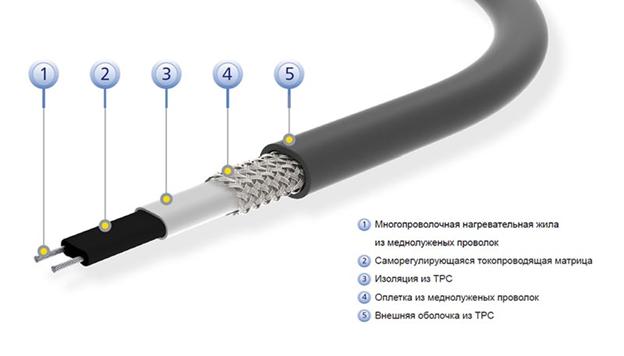 Нагревательный саморегулирующийся кабель - схема, конструкция